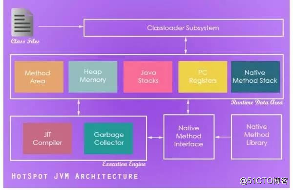 JVM 的 工作原理，层次结构 以及 GC工作原理