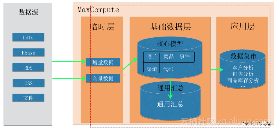 MaxCompute在更新插入、直接加载、全量历史表中的数据转换实践