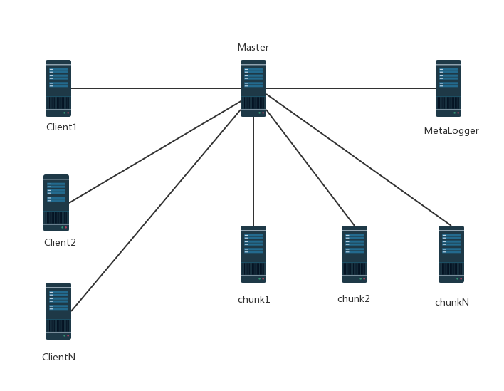 在CentOS7上部署MFS分布式文件系统