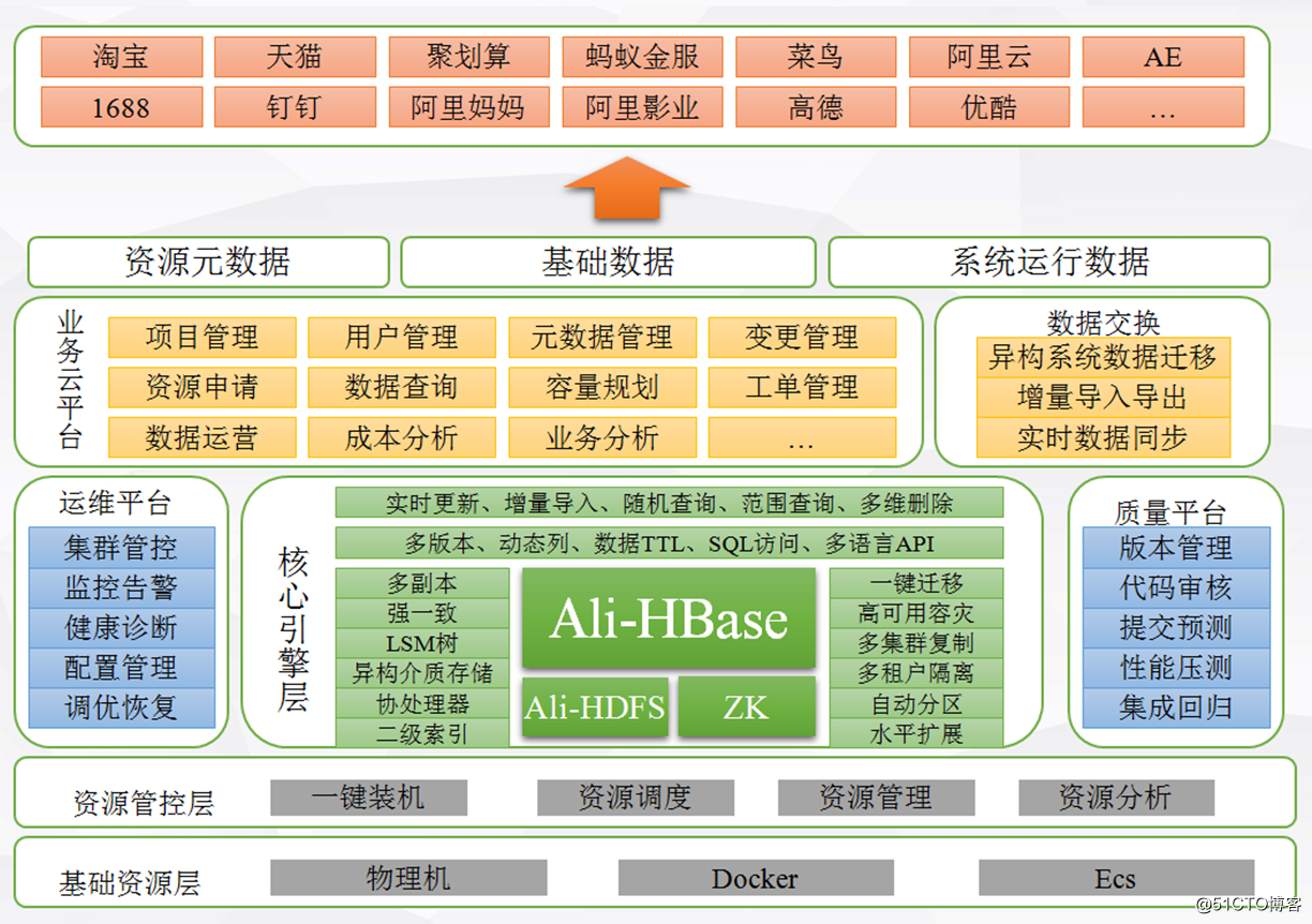 大数据时代的结构化存储—HBase在阿里的应用实践