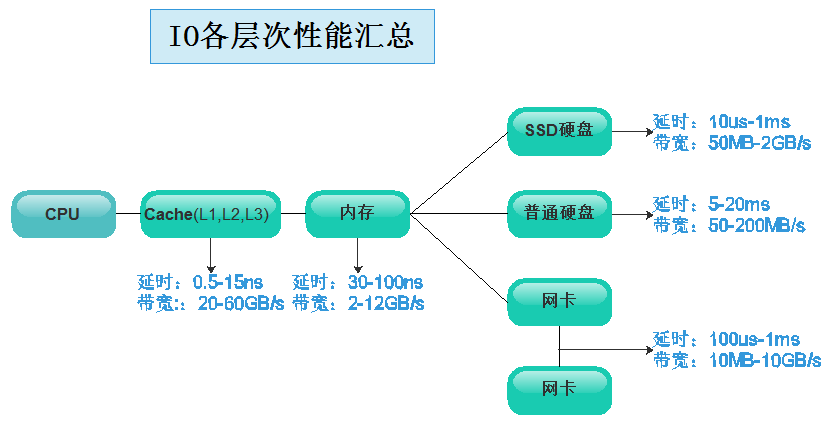 IO各层次性能汇总图