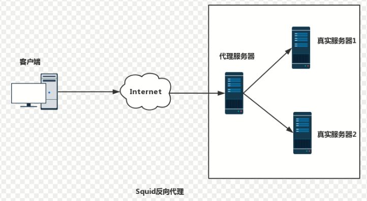 Squid缓存服务器之ACL访问控制与反向代理