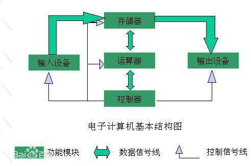 计算机硬件由运算器,控制器,存储器,输入设备和输出设备五大部分组成