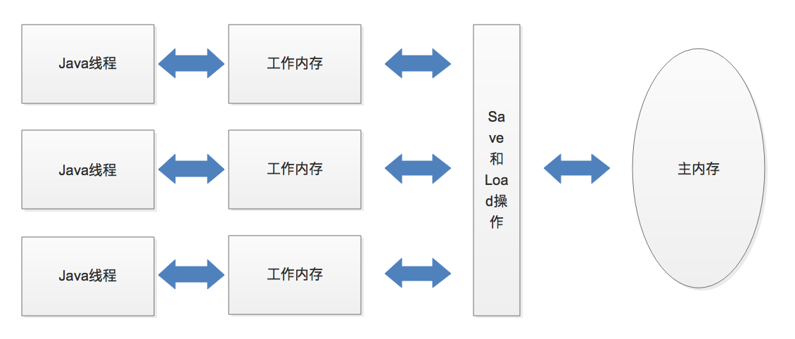 JVM | Java内存模型