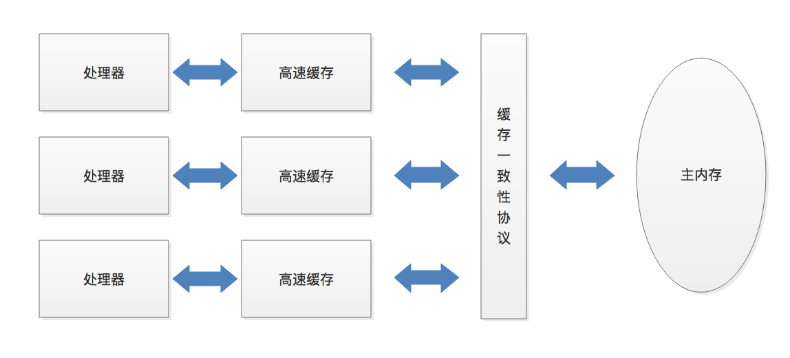 JVM | Java内存模型