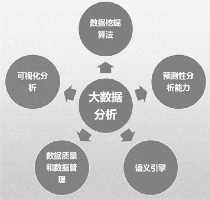 深入浅出学习大数据：核心篇之大数据分析！