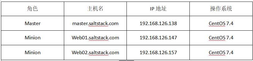 自动化运维之saltstack