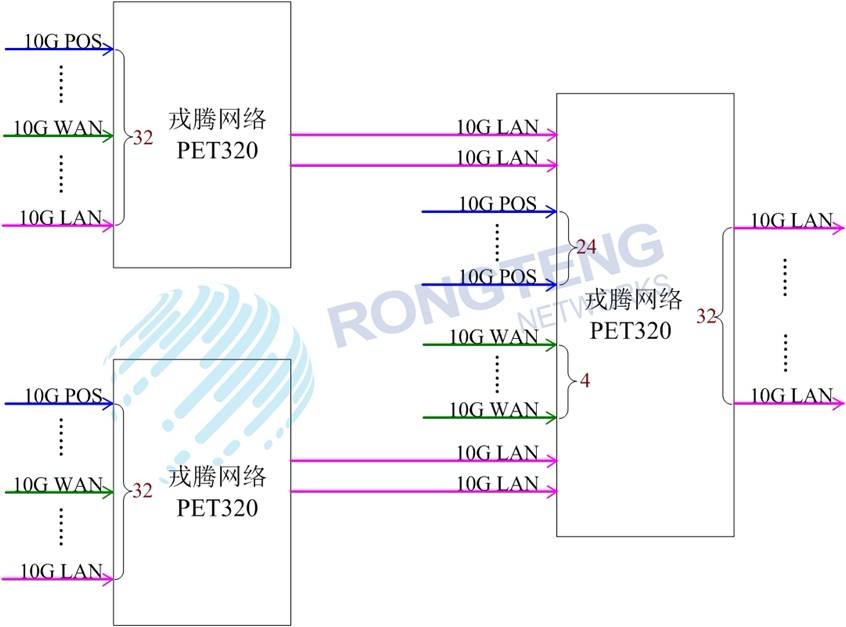 网络分流器｜10Ｇ网络分流器：传统产品与新的挑战