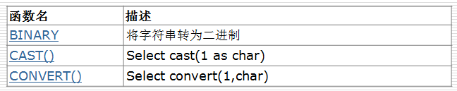 mysql常用运算符和常用函数