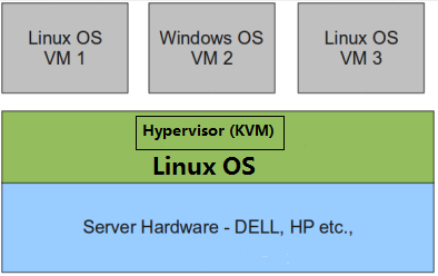 Centos 7上KVM虚拟化平台搭建及管理，图文并茂，详细易懂~~