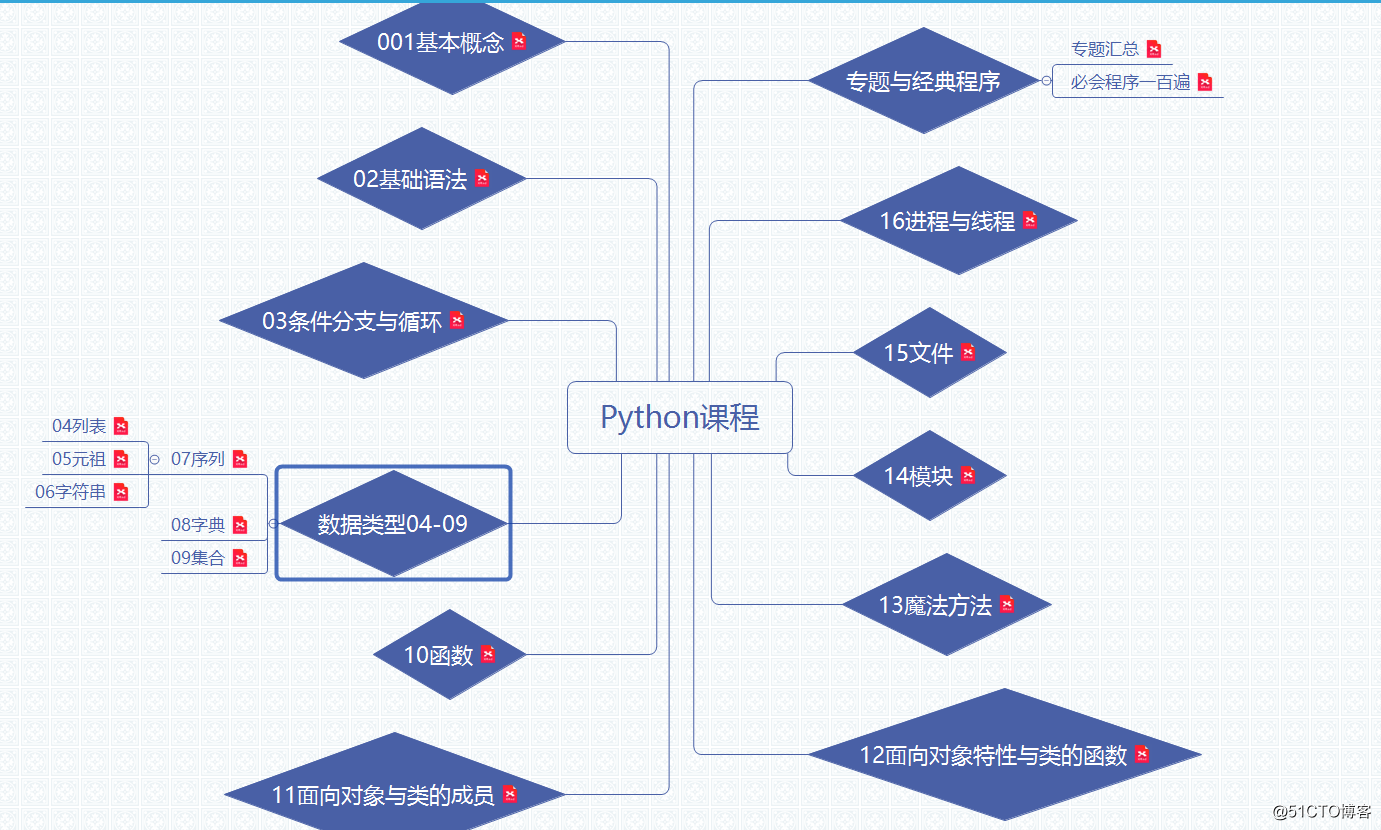 python 学习导图