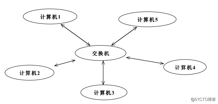 我的設計模式：中介者模式