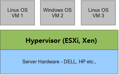 Centos 7上KVM虚拟化平台搭建及管理，图文并茂，详细易懂~~