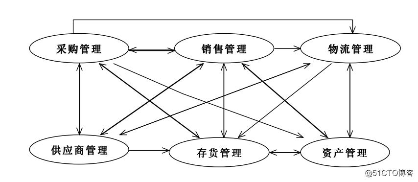 我的设计模式：中介者模式