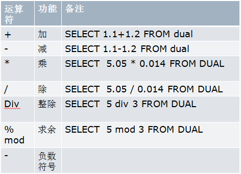 mysql常用运算符和常用函数