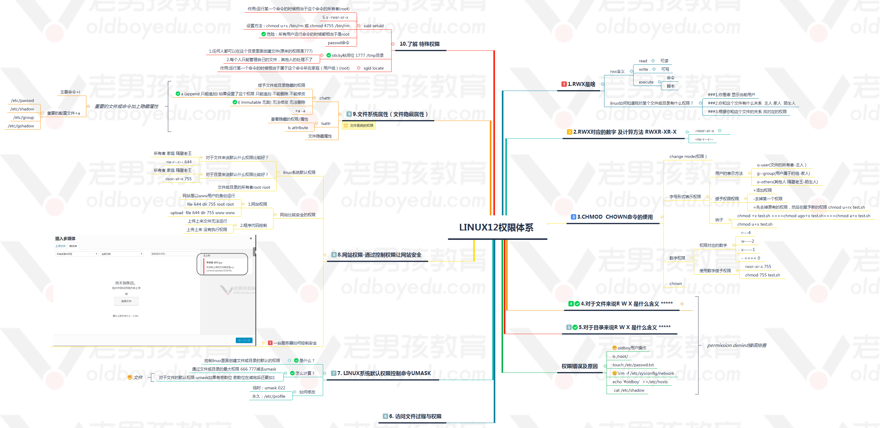 linux的特殊权限