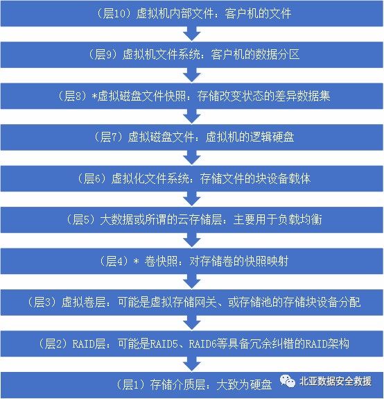 从数据恢复角度分析腾讯云静默损坏