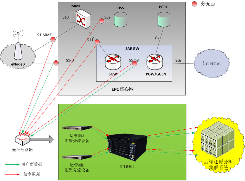 网络分流器｜移动互联网分流器采集方案