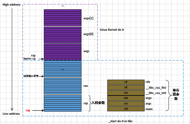 X86-64和ARM64用户栈的结构 (3) ---_start到main