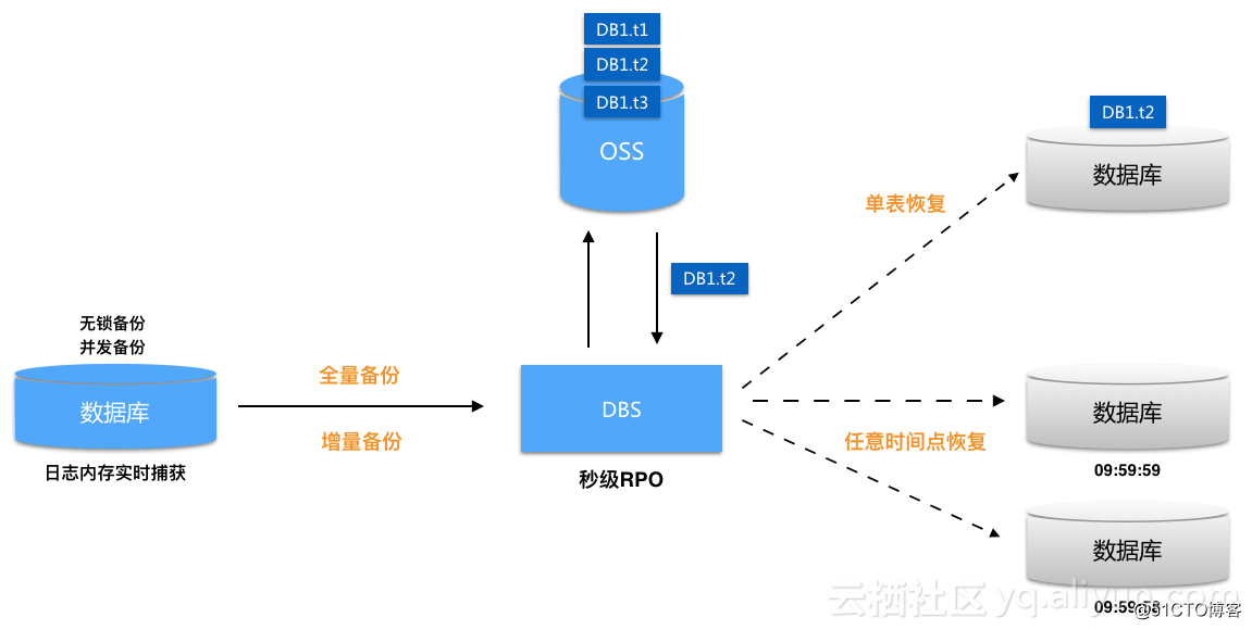 OSS控制台集成将数据库实时备份到OSS的功能