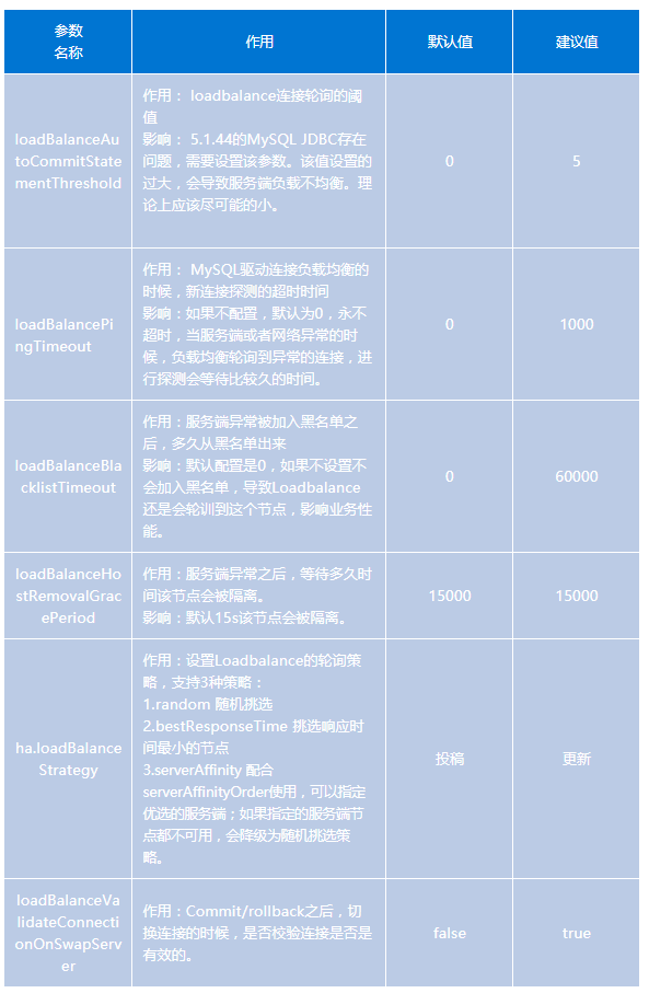 MySQL-JDBC Loadbalance深入解析