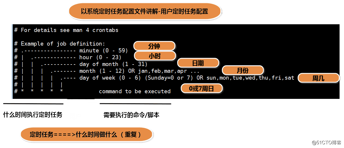 linux定时任务crontab命令讲解
