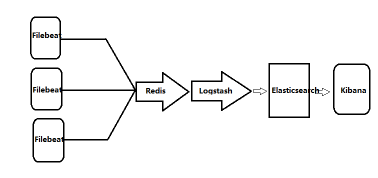 Linux??????ELK?????????????????????FIlebeat+Redis+Logstash+Elasticse