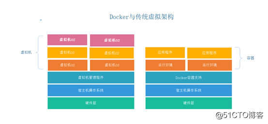 Docker容器基础篇——镜像、容器