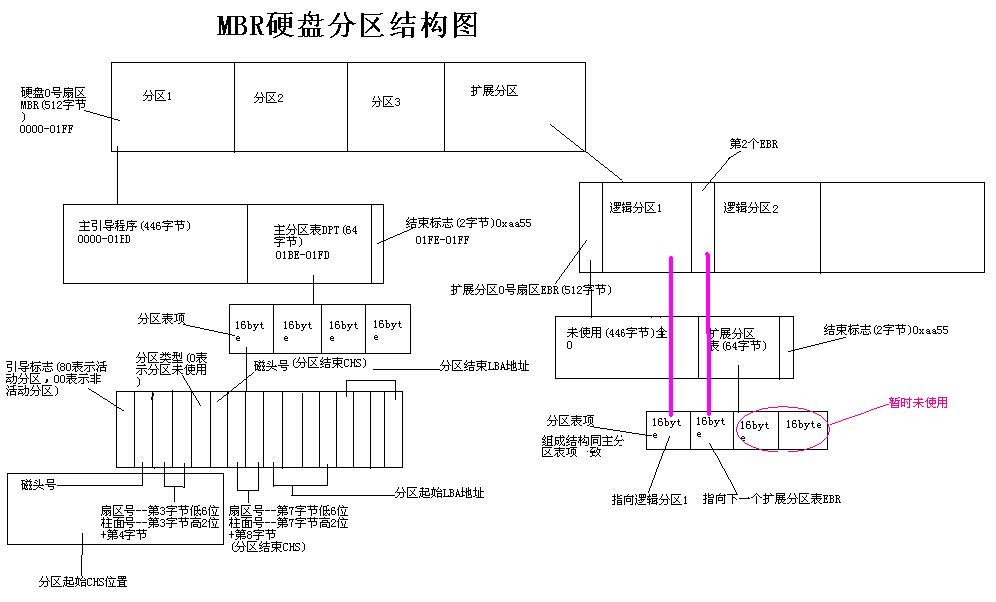 磁盘存储介绍