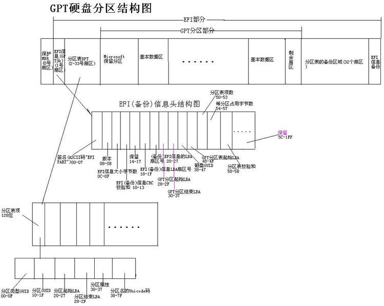 磁盘存储介绍