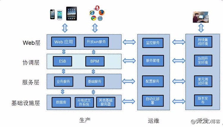 JEESZ架构、分布式服务：Dubbo+Zookeeper+Proxy+Restful