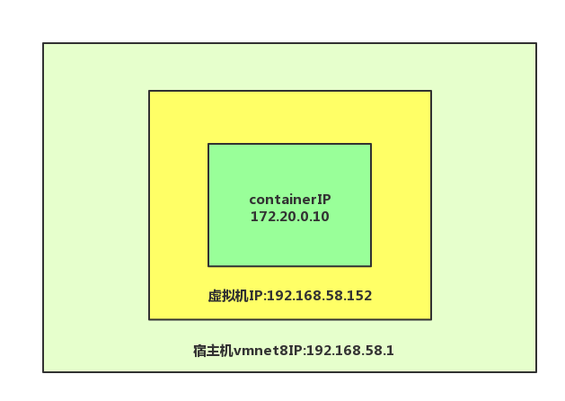 Docker容器之内网独立IP访问