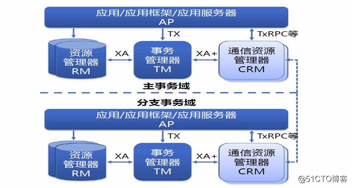 JEESZ架构、分布式服务：Dubbo+Zookeeper+Proxy+Restful