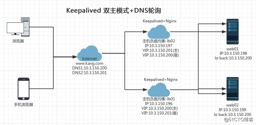 Keepalived 之 雙主模式+DNS輪詢機制 實現高負載