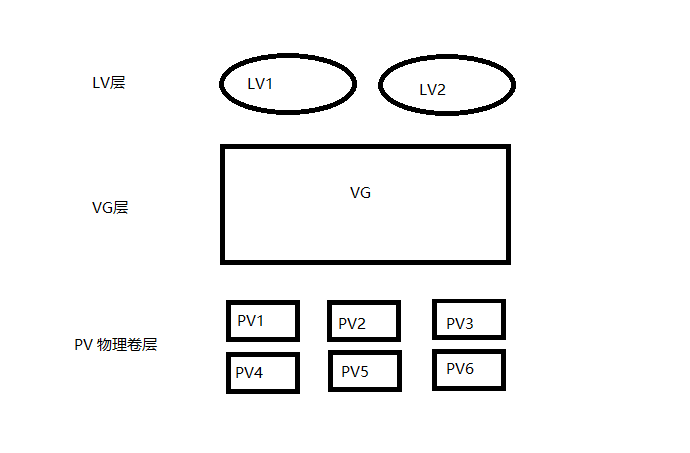 LVM逻辑卷管理