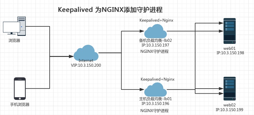 Keepalived 之 为nginx添加守护进程