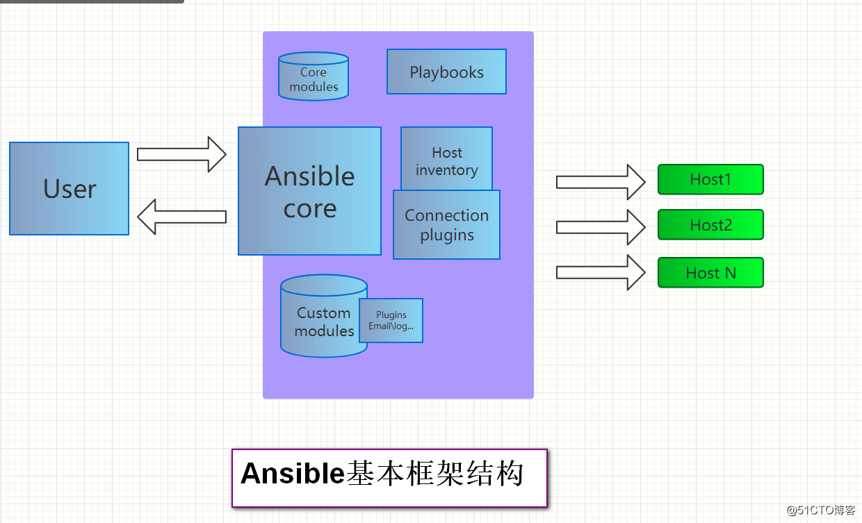 自動化運維系列之Ansible的簡介與安裝【持續更新···】