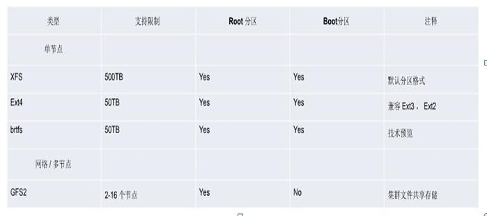 Linux分区管理