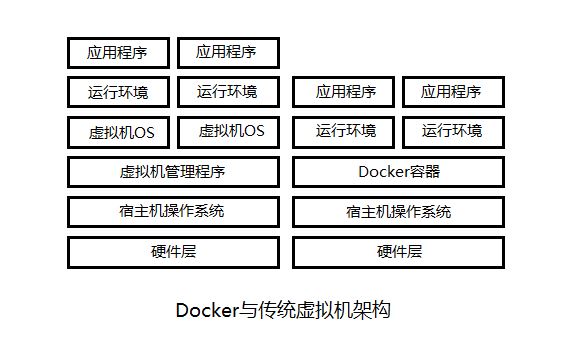 【干货】Docker的安装、镜像及容器容器