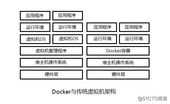 【干货】Docker的安装、镜像及容器容器