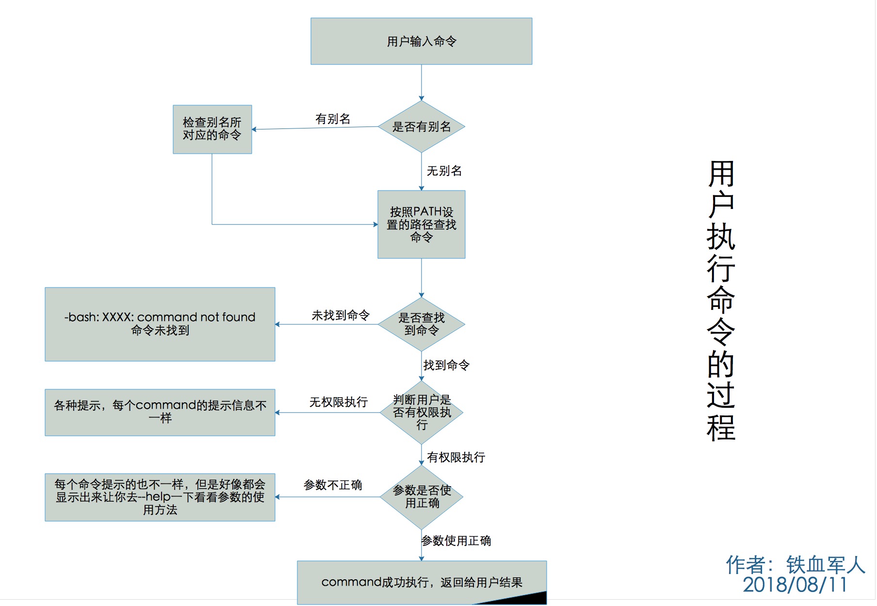 命令执行的过程