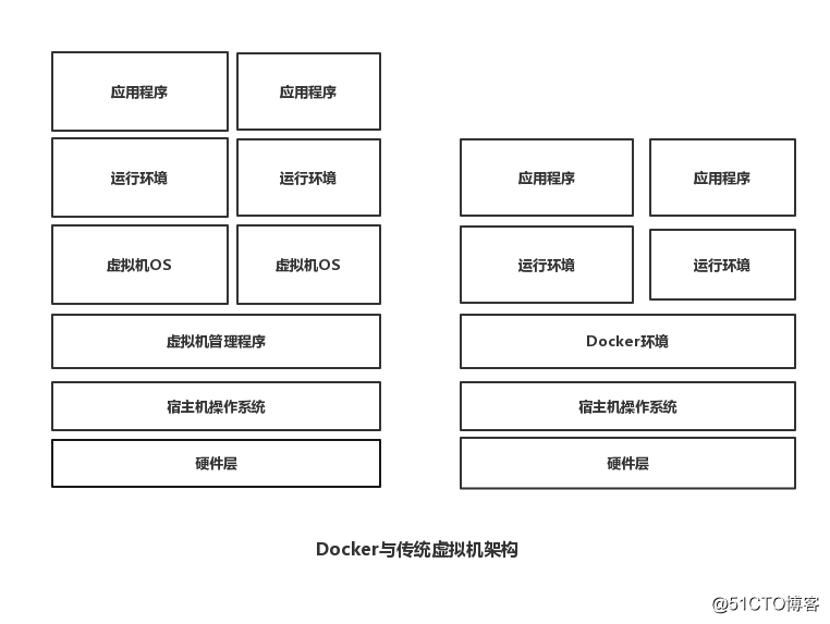 Docker架构、镜像及容器的安装和基本操作