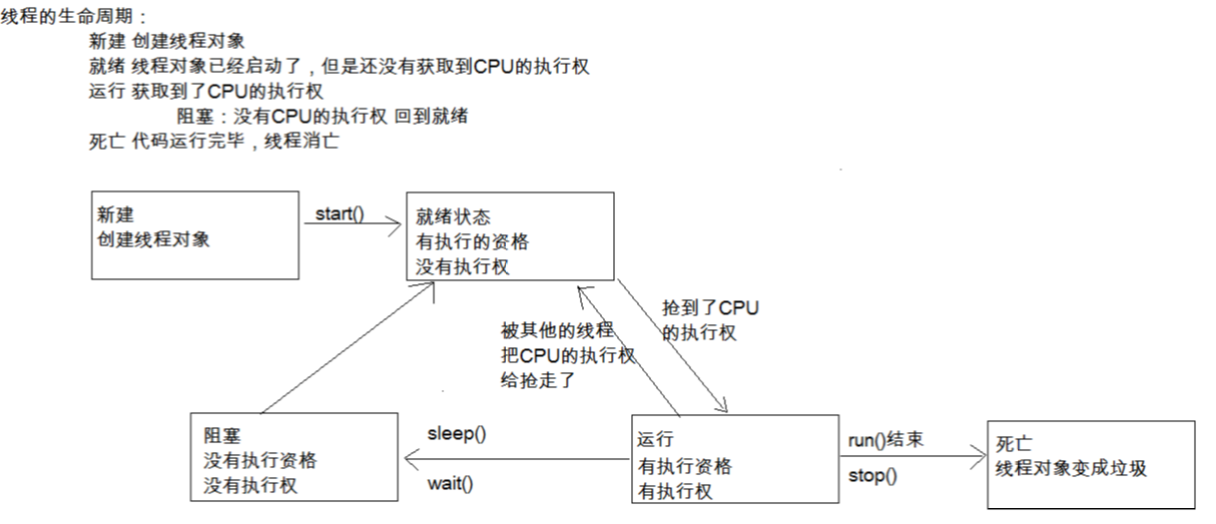 线程5种状态