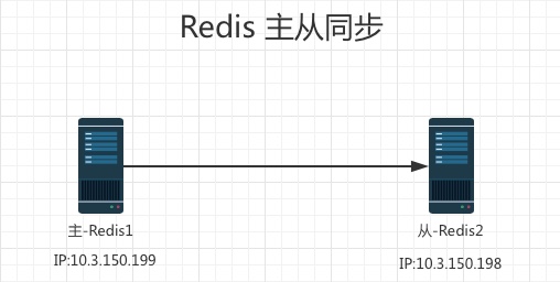 Redis 之 主从复制与切换