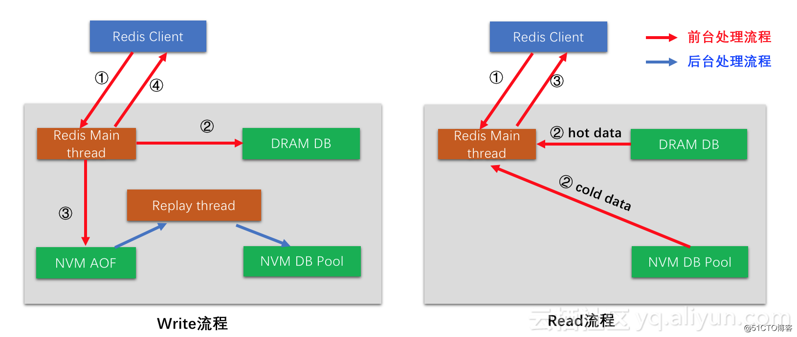 阿里云基于NVM的持久化高性能Redis数据库