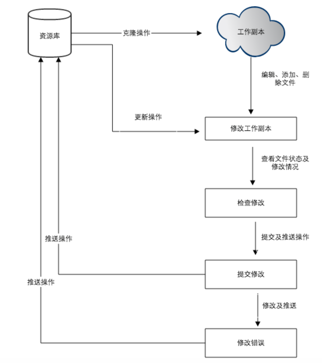 Git安装使用