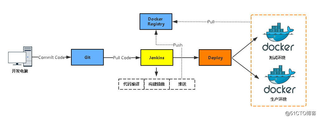 Jenkins與Docker的自動化CI/CD實戰