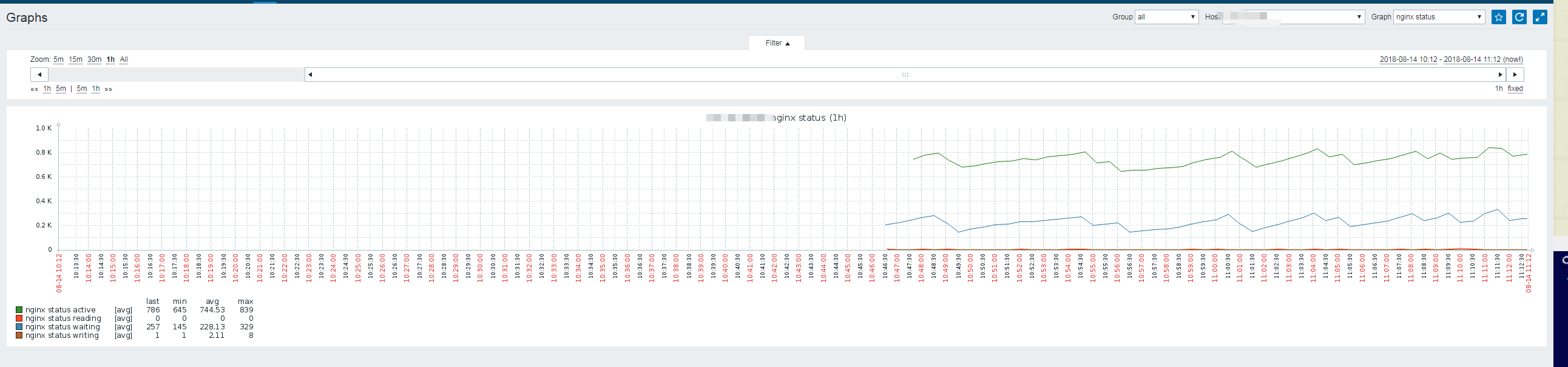 利用zabbix监控nginx status