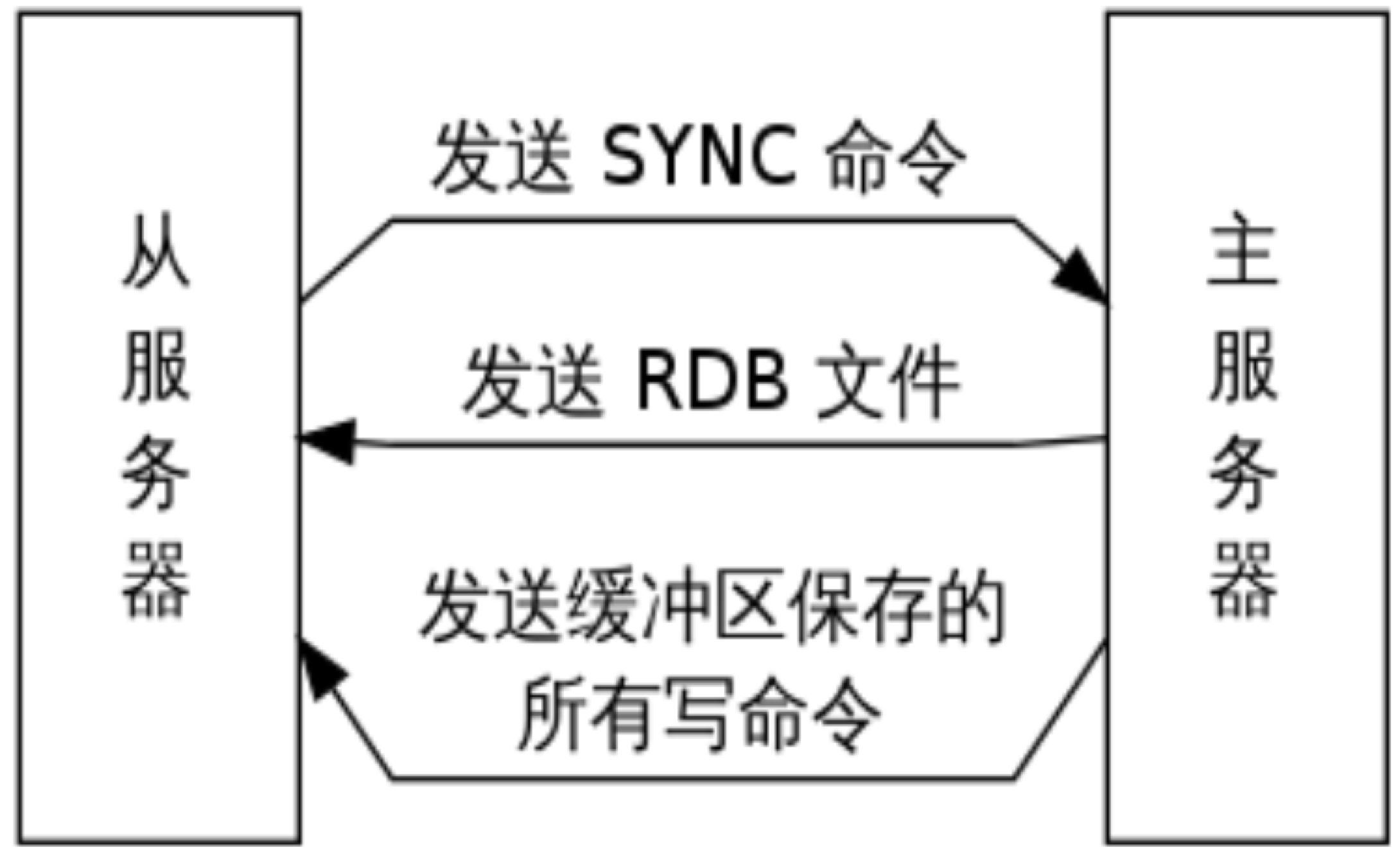 redis缓存服务器