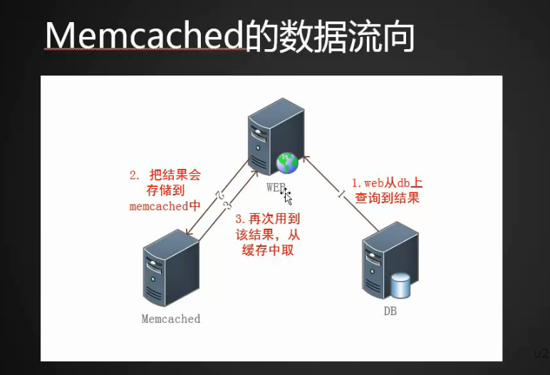 21.1 nosql?????? 21.2 memrcached?????? 21.3 ??????memcached 21